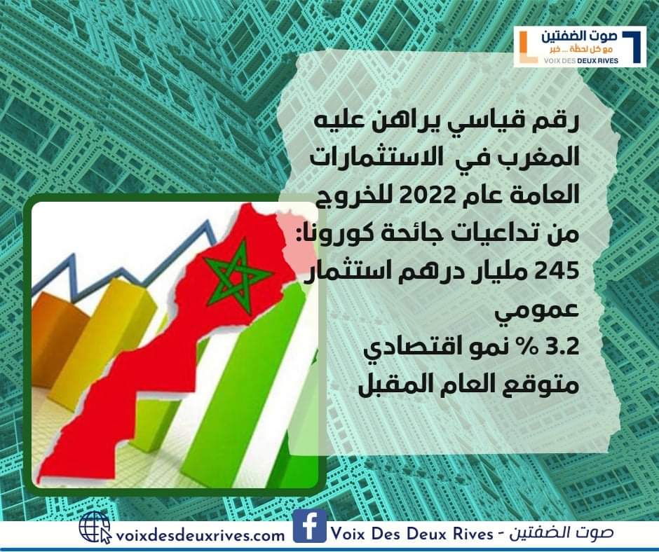 المغرب يراهن على ضخ استثمارات عامة بحوالي 27 مليار دولار العام المقبل لإنعاش اقتصاده