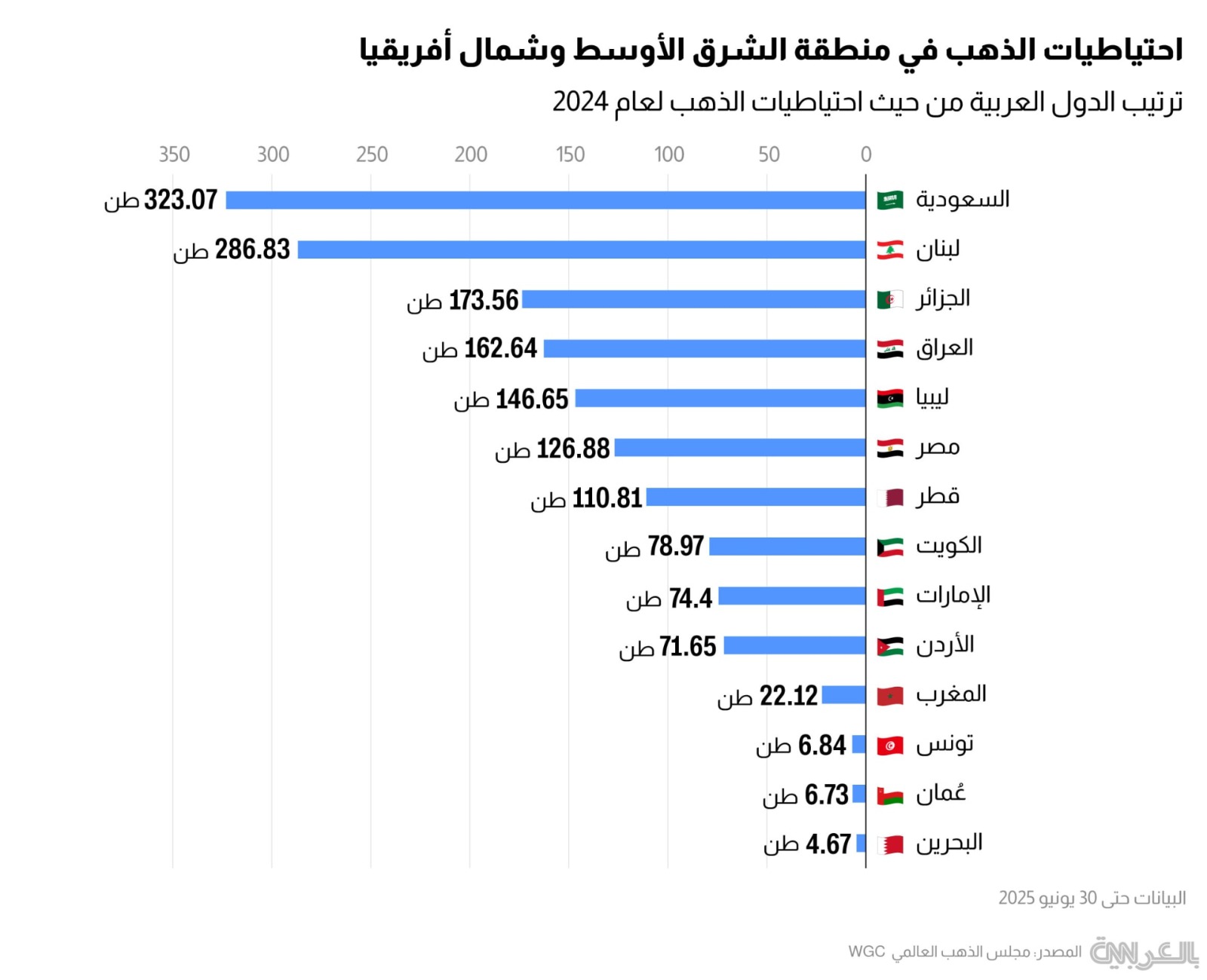 إنفوغرافيك يوضح احتياطي الذهب في الدول العربية لعام 2024